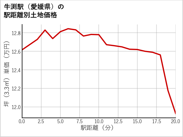 牛渕駅（愛媛県）の徒歩距離別の土地坪単価