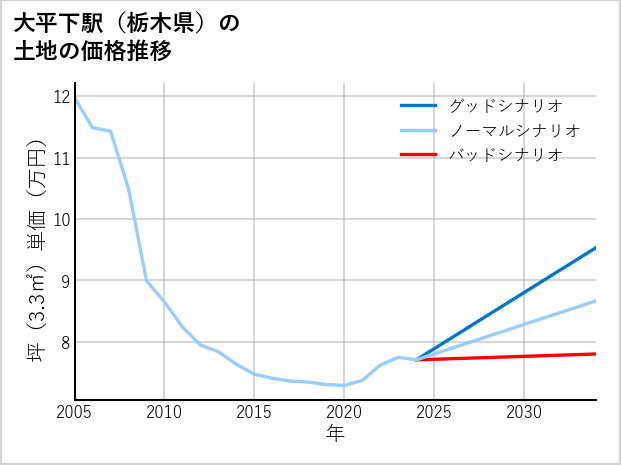 大平下駅（栃木県）の土地価格推移