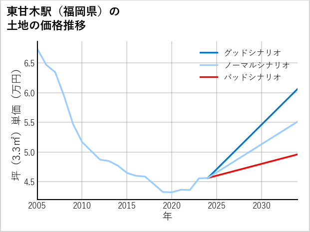東甘木駅（福岡県）の土地価格推移
