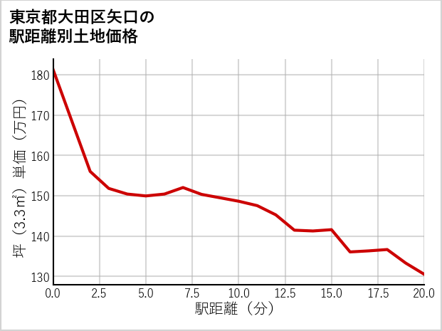 東京都大田区矢口の徒歩距離別の土地坪単価
