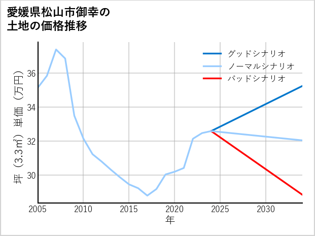 愛媛県松山市御幸の土地価格推移