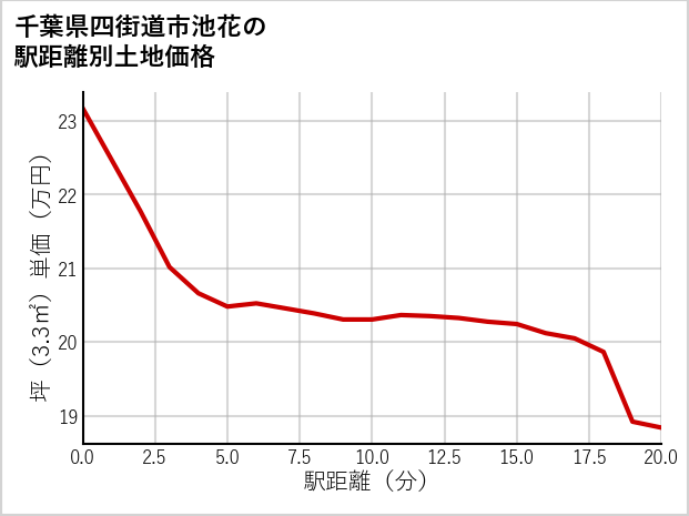 千葉県四街道市池花の徒歩距離別の土地坪単価