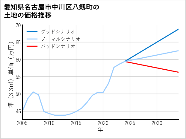 愛知県名古屋市中川区八剱町の土地価格推移