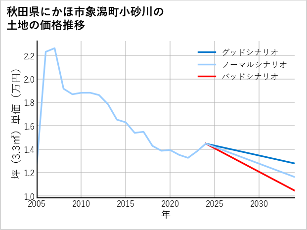秋田県にかほ市象潟町小砂川の土地価格推移