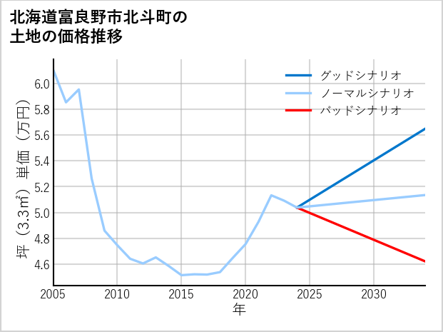 北海道富良野市北斗町の土地価格推移