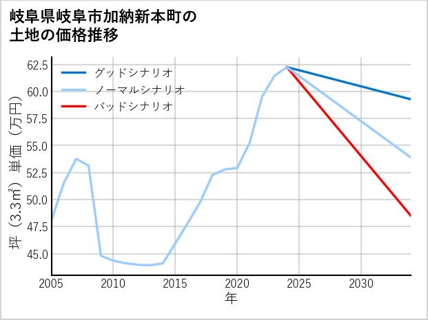 岐阜県岐阜市加納新本町の土地価格推移