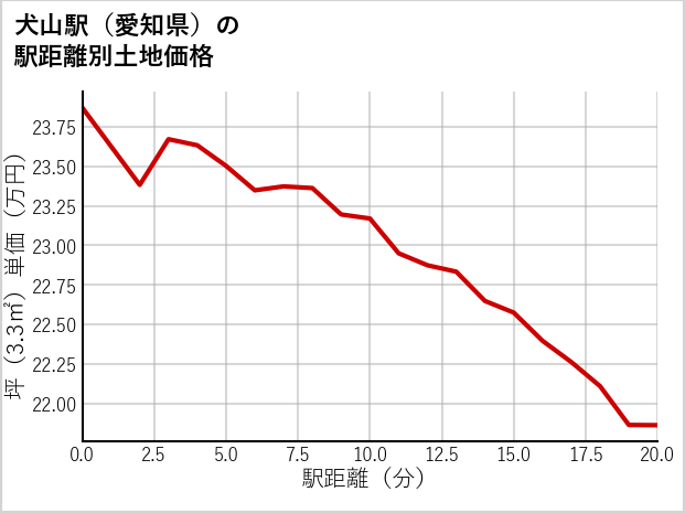 犬山駅（愛知県）の徒歩距離別の土地坪単価