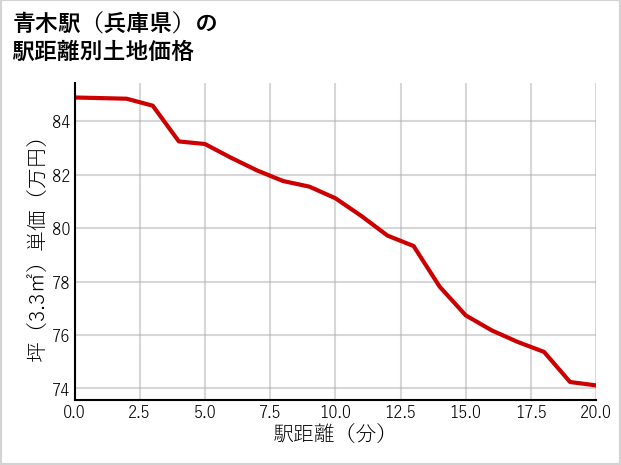 青木駅（兵庫県）の徒歩距離別の土地坪単価