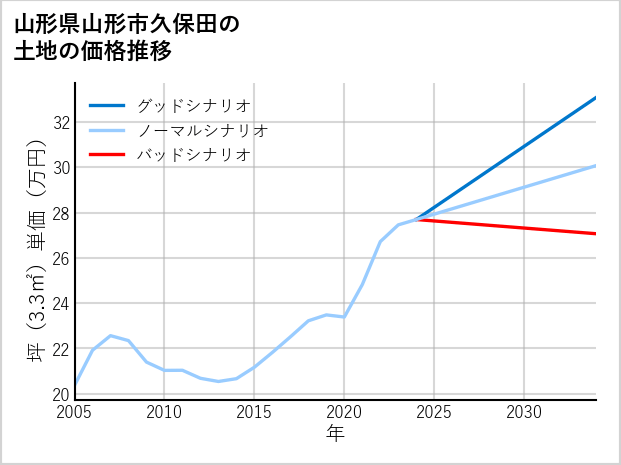 山形県山形市久保田の土地価格推移