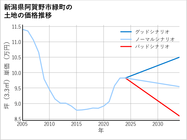 新潟県阿賀野市緑町の土地価格推移