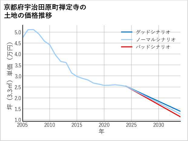 京都府宇治田原町禅定寺の土地価格推移