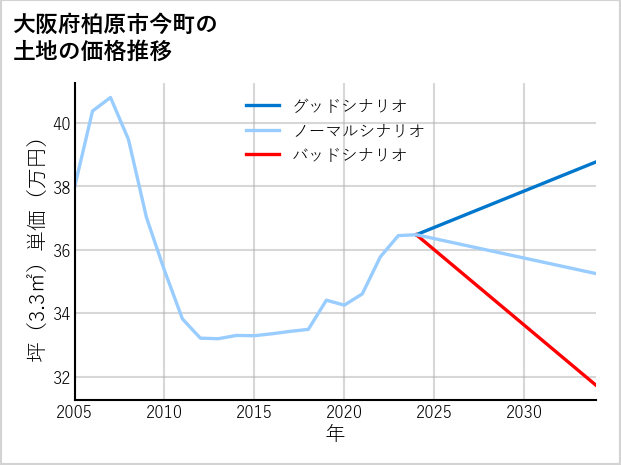 大阪府柏原市今町の土地価格推移