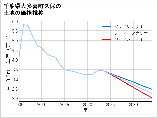 千葉県大多喜町久保の土地価格推移