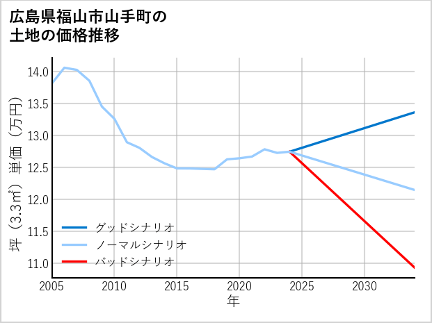 広島県福山市山手町の土地価格推移