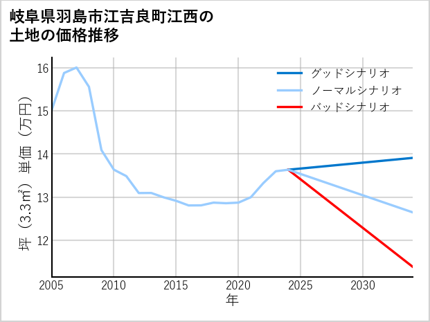 岐阜県羽島市江吉良町江西の土地価格推移