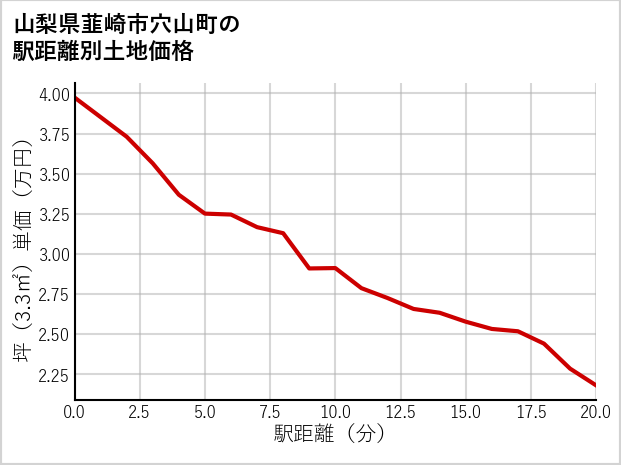 山梨県韮崎市穴山町の徒歩距離別の土地坪単価
