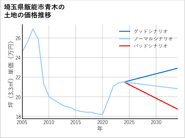 埼玉県飯能市青木の土地価格推移
