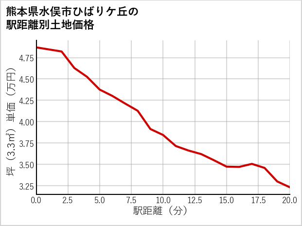 熊本県水俣市ひばりケ丘の徒歩距離別の土地坪単価