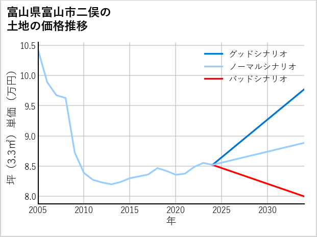 富山県富山市二俣の土地価格推移