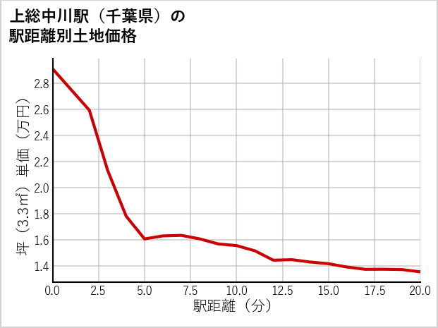 上総中川駅（千葉県）の徒歩距離別の土地坪単価