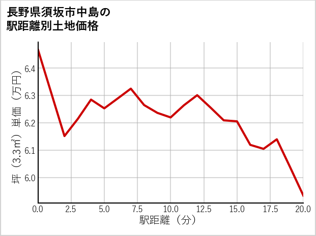 長野県須坂市中島の徒歩距離別の土地坪単価