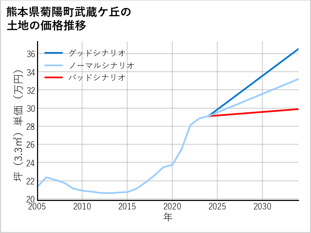 熊本県菊陽町武蔵ケ丘の土地価格推移