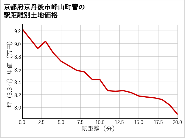 京都府京丹後市峰山町菅の徒歩距離別の土地坪単価