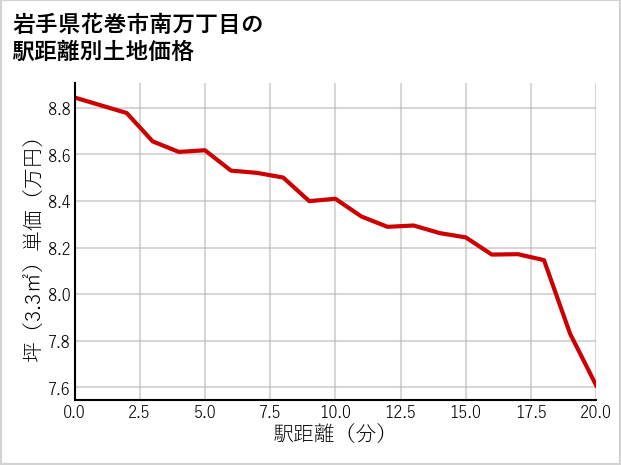 岩手県花巻市南万丁目の徒歩距離別の土地坪単価