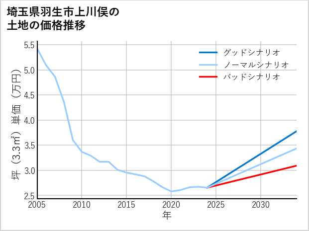埼玉県羽生市上川俣の土地価格推移