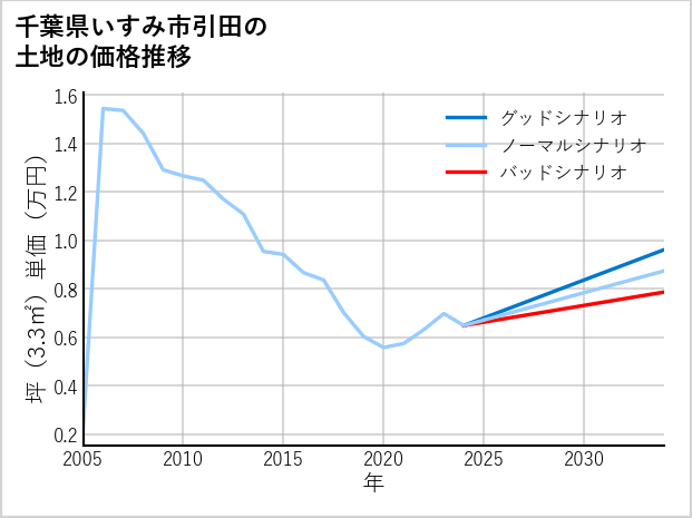 千葉県いすみ市引田の土地価格推移