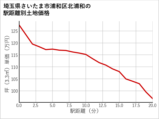 埼玉県さいたま市浦和区北浦和の徒歩距離別の土地坪単価