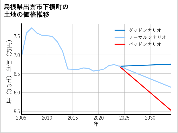 島根県出雲市下横町の土地価格推移