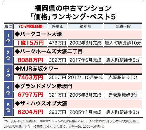 福岡県の中古マンション
「価格」ランキング・ベスト5