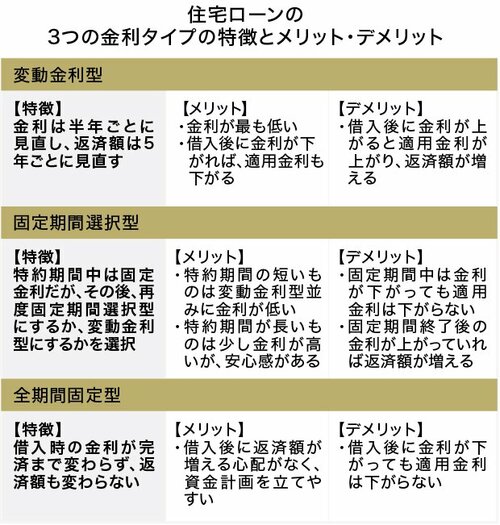 住宅ローンの3つの金利タイプの特徴とメリット・デメリット