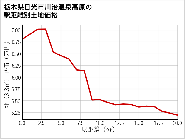 栃木県日光市川治温泉高原の徒歩距離別の土地坪単価