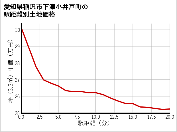 愛知県稲沢市下津小井戸町の徒歩距離別の土地坪単価