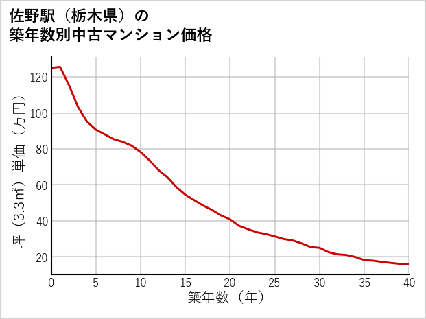 佐野駅（栃木県）の築年数別の中古マンション坪単価