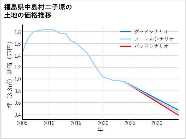 福島県中島村二子塚の土地価格推移