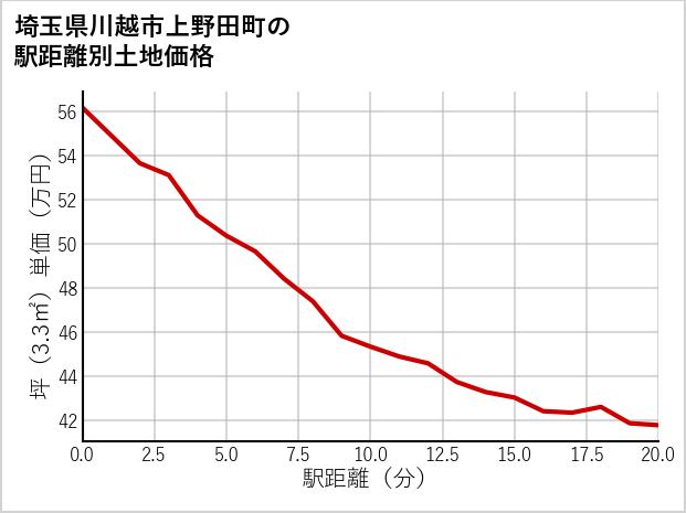埼玉県川越市上野田町の徒歩距離別の土地坪単価