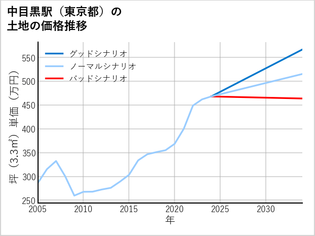 中目黒駅（東京都）の土地価格推移