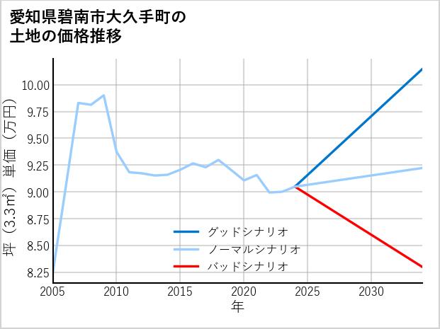 愛知県碧南市大久手町の土地価格推移