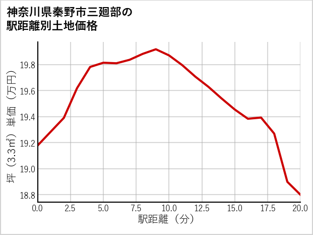 神奈川県秦野市三廻部の徒歩距離別の土地坪単価