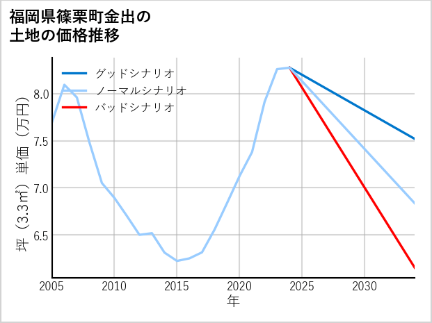 福岡県篠栗町金出の土地価格推移