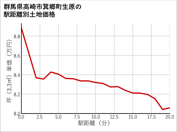 群馬県高崎市箕郷町生原の徒歩距離別の土地坪単価