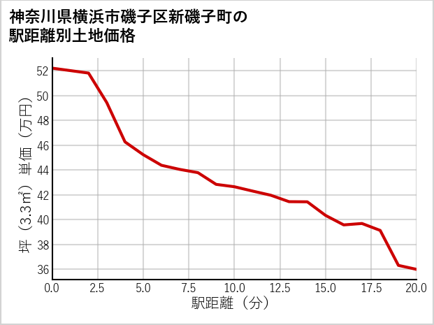神奈川県横浜市磯子区新磯子町の徒歩距離別の土地坪単価