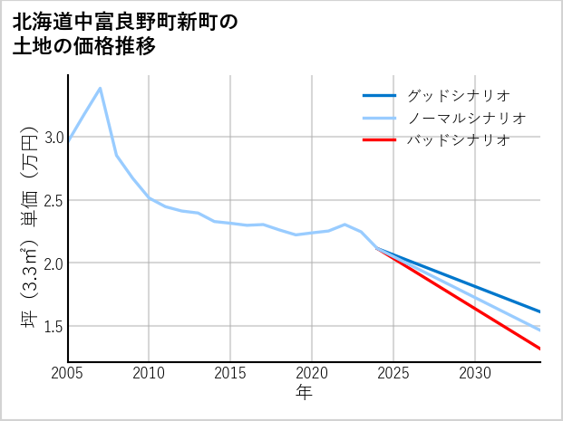 北海道中富良野町新町の土地価格推移