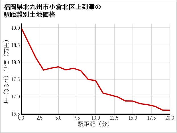 福岡県北九州市小倉北区上到津の徒歩距離別の土地坪単価
