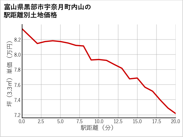 富山県黒部市宇奈月町内山の徒歩距離別の土地坪単価