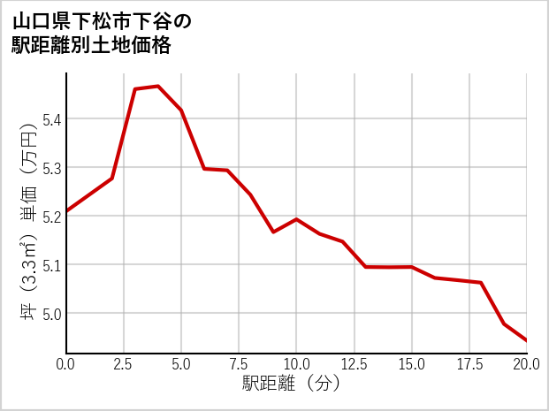 山口県下松市下谷の徒歩距離別の土地坪単価