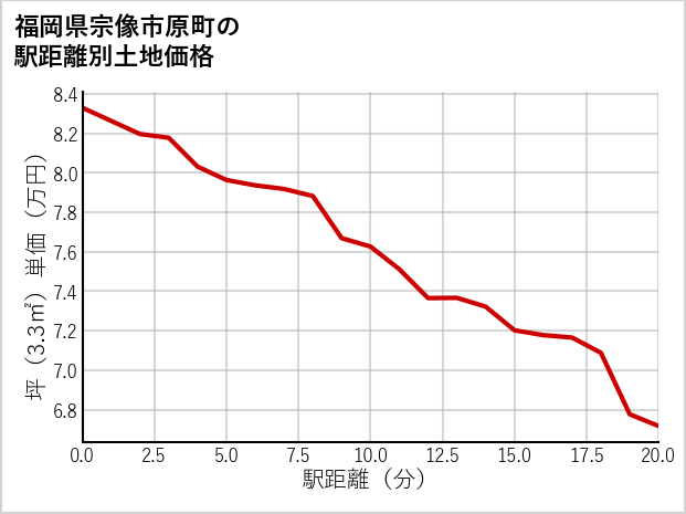 福岡県宗像市原町の徒歩距離別の土地坪単価